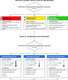 Treatment-Based Classificiation System for Low Back Pain: Revision and Update Diagram